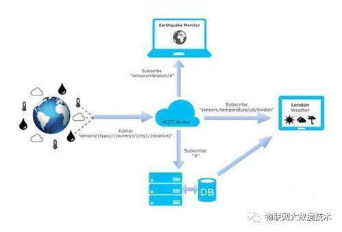 MQTT協(xié)議深度解析 從Session保持到物聯(lián)網(wǎng)應(yīng)用服務(wù)實(shí)戰(zhàn)